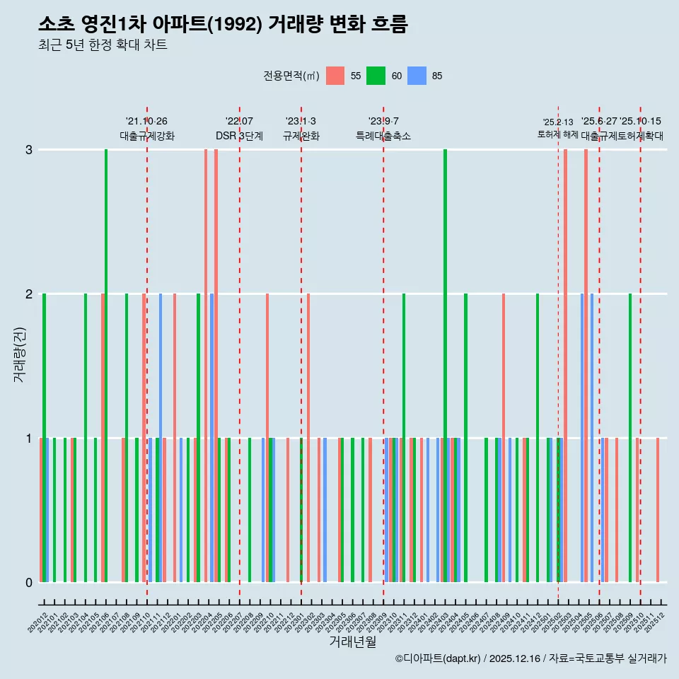 소초 영진1차 아파트(1992) 거래량 변화 흐름