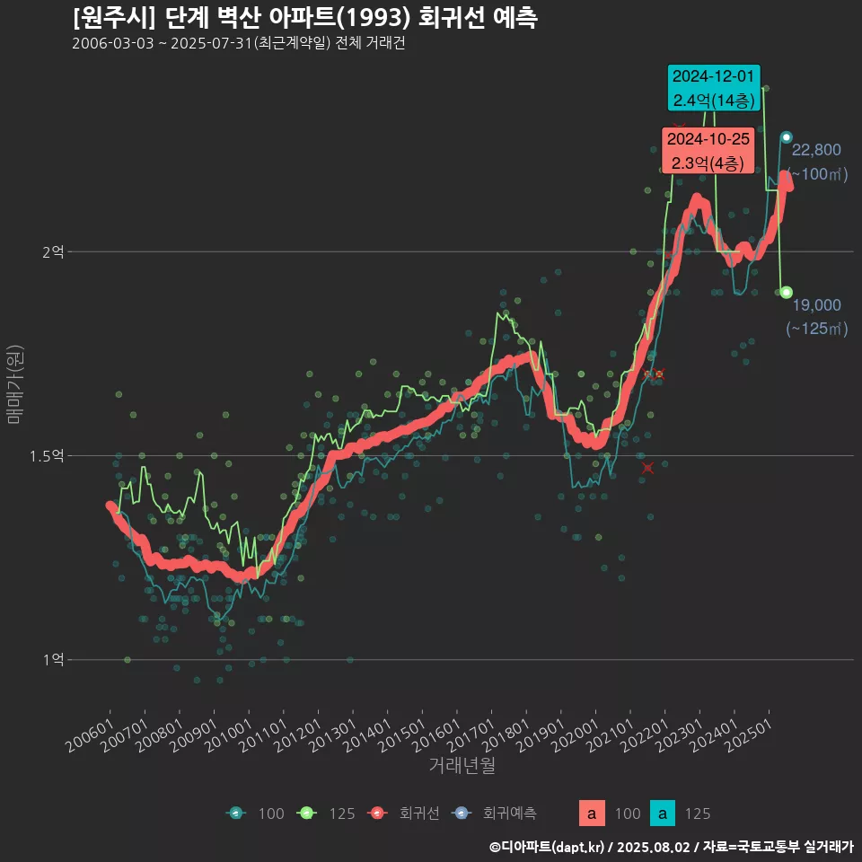 [원주시] 단계 벽산 아파트(1993) 회귀선 예측