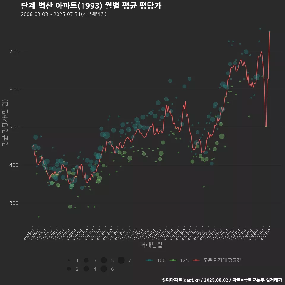 단계 벽산 아파트(1993) 월별 평균 평당가
