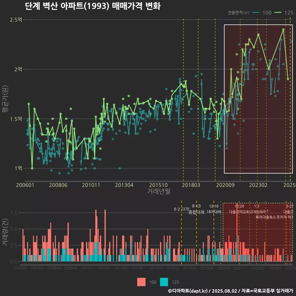 단계 벽산 아파트(1993) 매매가격 변화