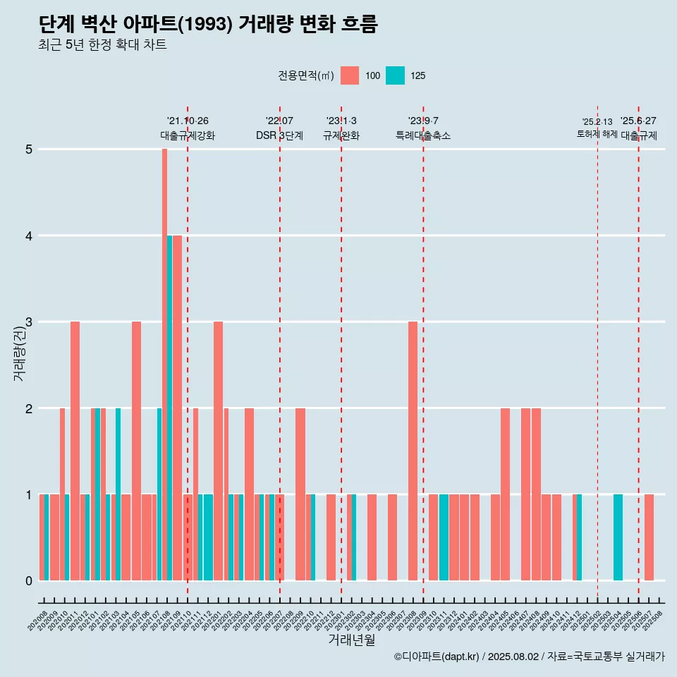 단계 벽산 아파트(1993) 거래량 변화 흐름