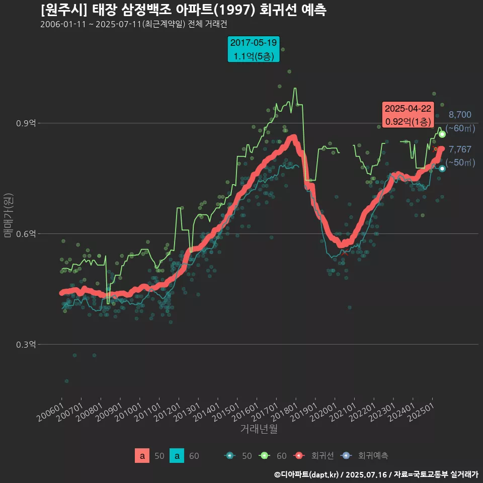 [원주시] 태장 삼정백조 아파트(1997) 회귀선 예측
