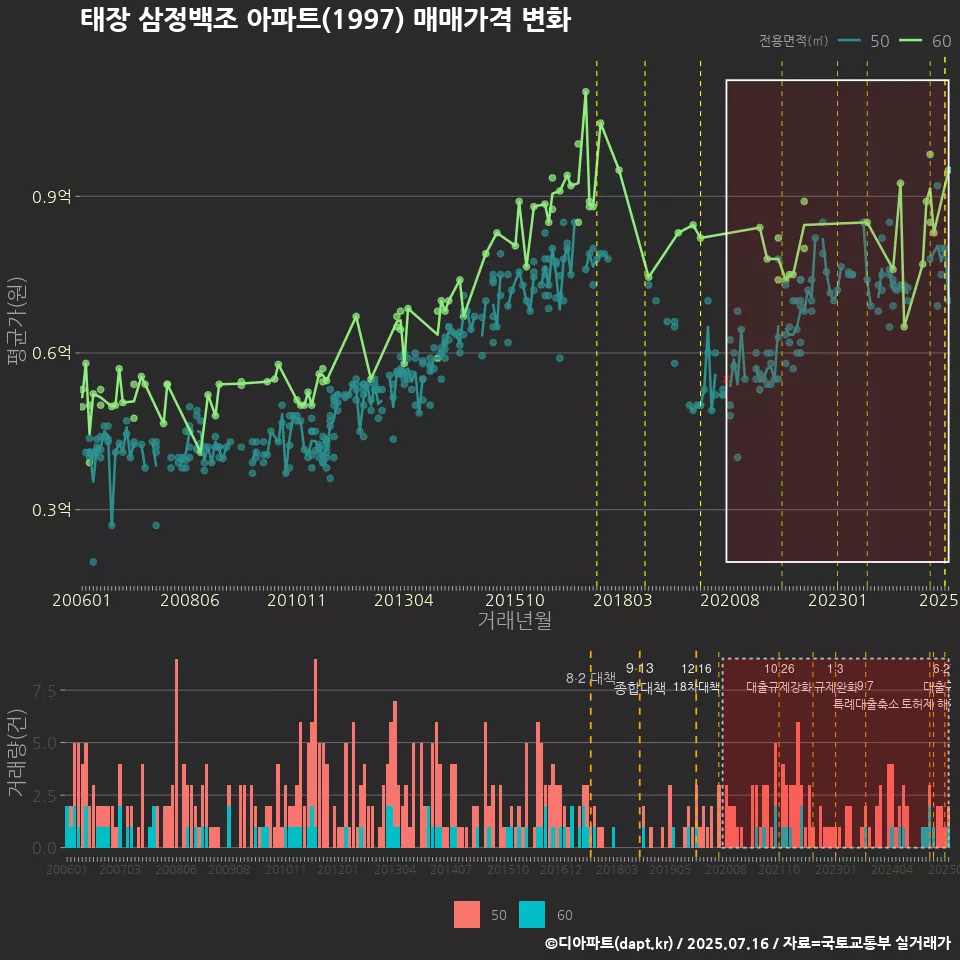 태장 삼정백조 아파트(1997) 매매가격 변화