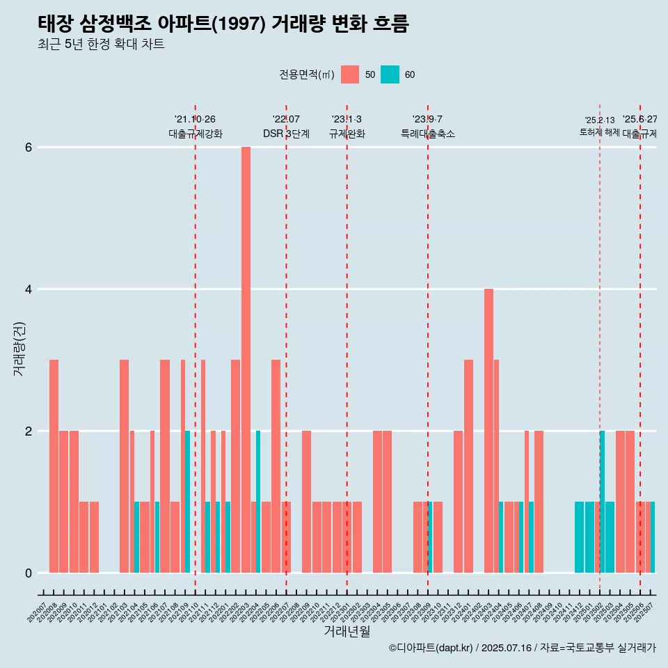 태장 삼정백조 아파트(1997) 거래량 변화 흐름