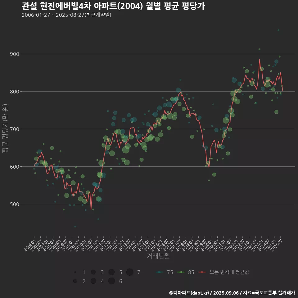 관설 현진에버빌4차 아파트(2004) 월별 평균 평당가
