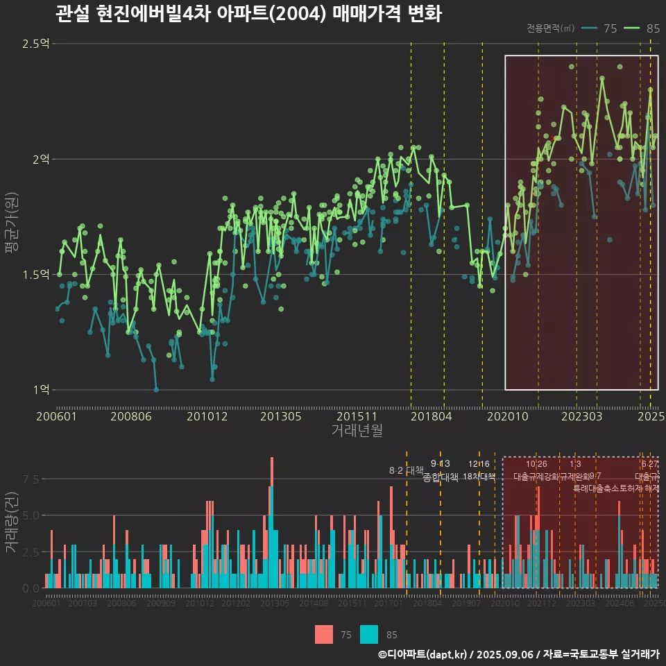 관설 현진에버빌4차 아파트(2004) 매매가격 변화