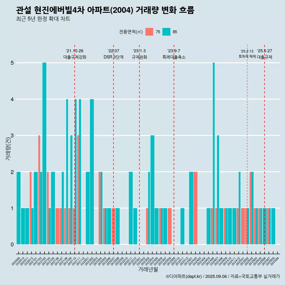 관설 현진에버빌4차 아파트(2004) 거래량 변화 흐름