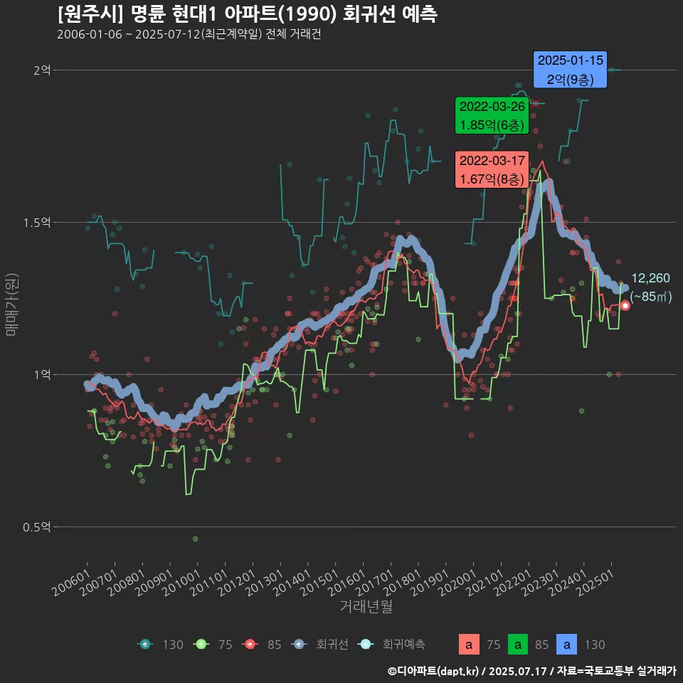 [원주시] 명륜 현대1 아파트(1990) 회귀선 예측