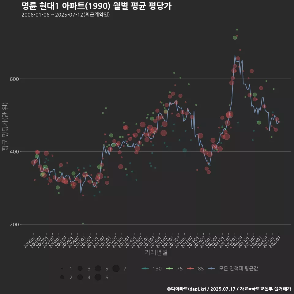 명륜 현대1 아파트(1990) 월별 평균 평당가