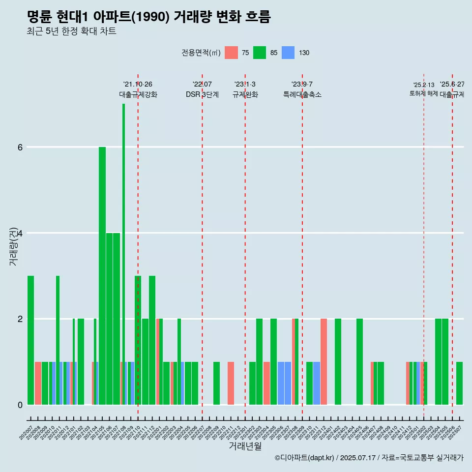 명륜 현대1 아파트(1990) 거래량 변화 흐름