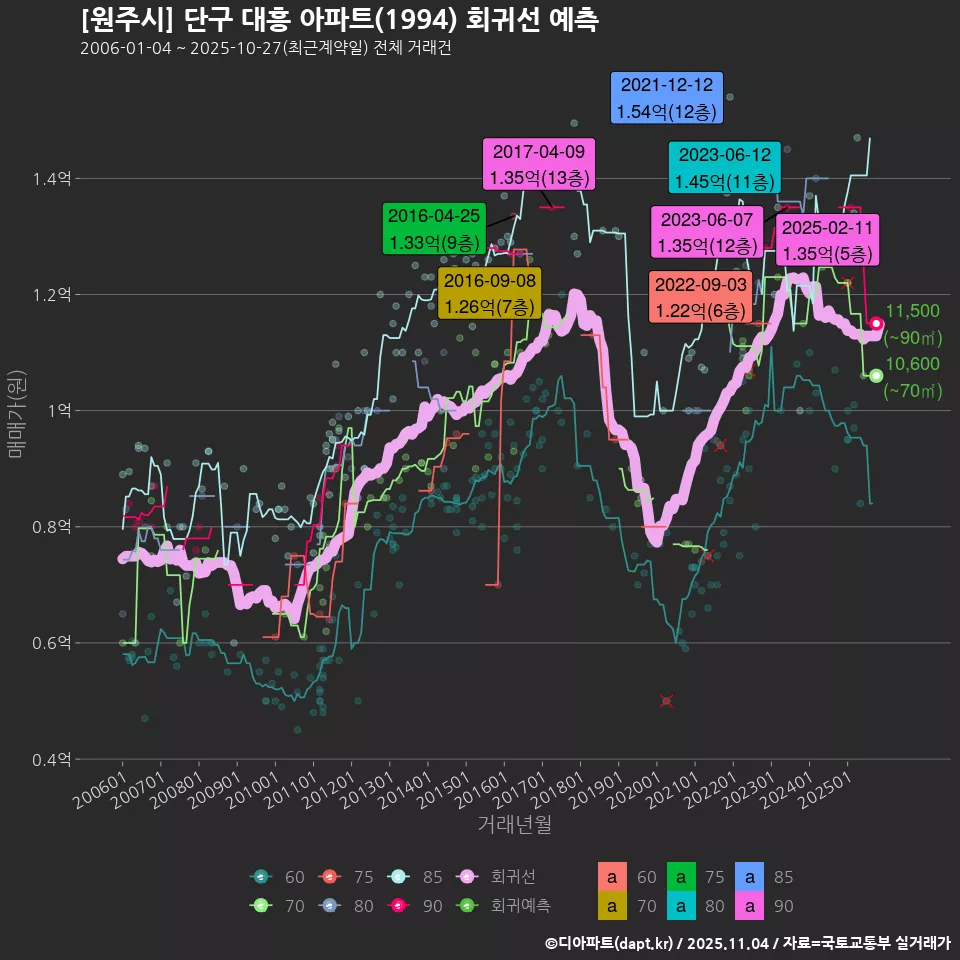 [원주시] 단구 대흥 아파트(1994) 회귀선 예측