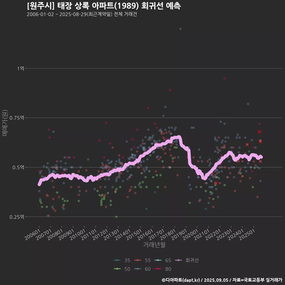 [원주시] 태장 상록 아파트(1989) 회귀선 예측