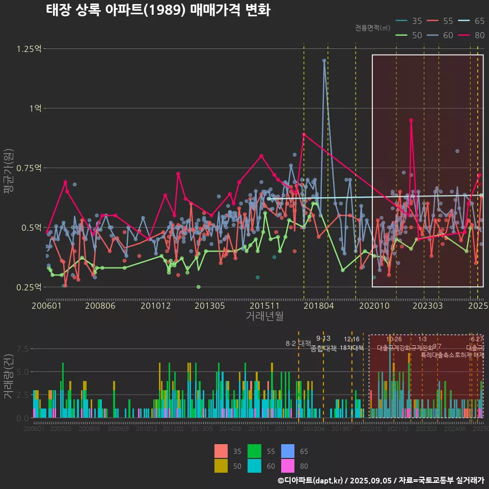 태장 상록 아파트(1989) 매매가격 변화