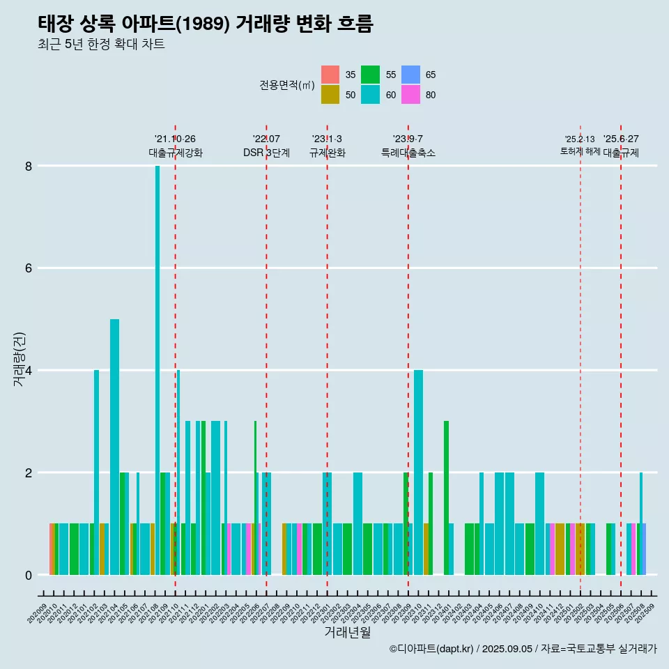 태장 상록 아파트(1989) 거래량 변화 흐름