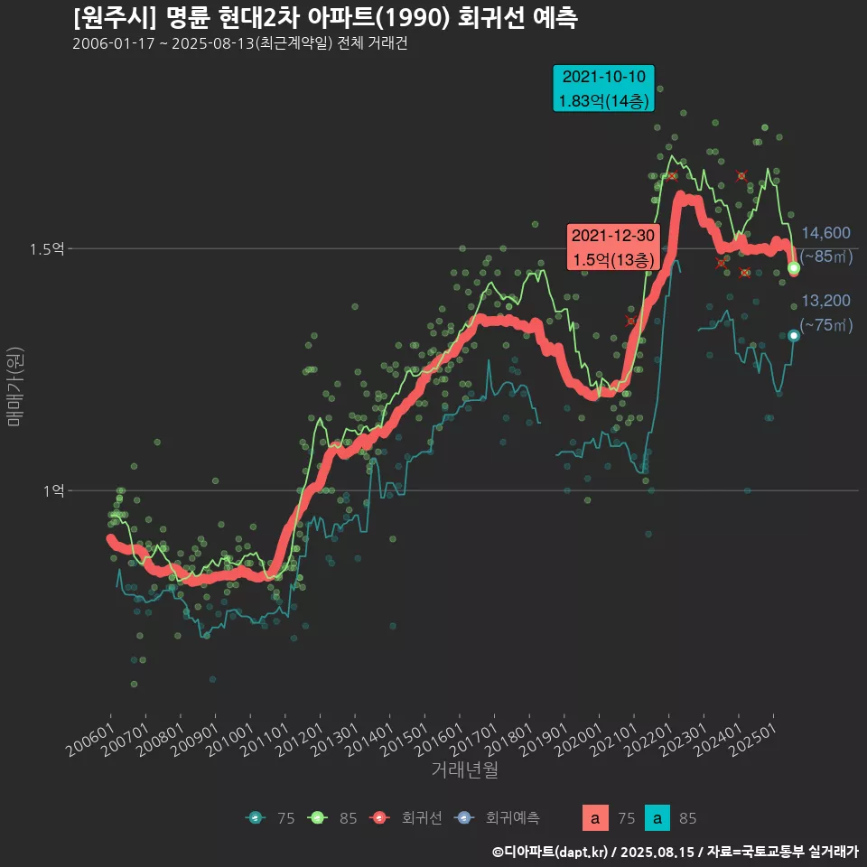 [원주시] 명륜 현대2차 아파트(1990) 회귀선 예측