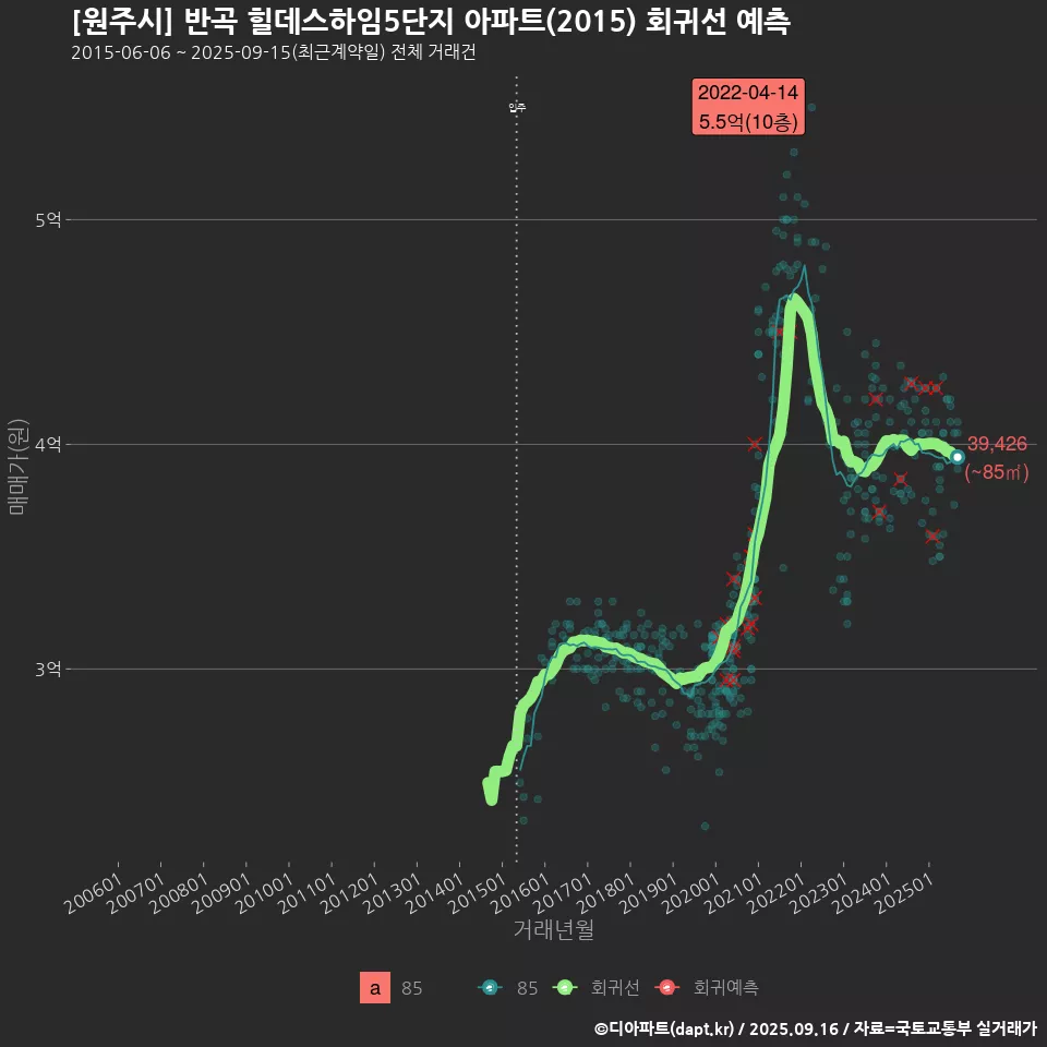 [원주시] 반곡 힐데스하임5단지 아파트(2015) 회귀선 예측