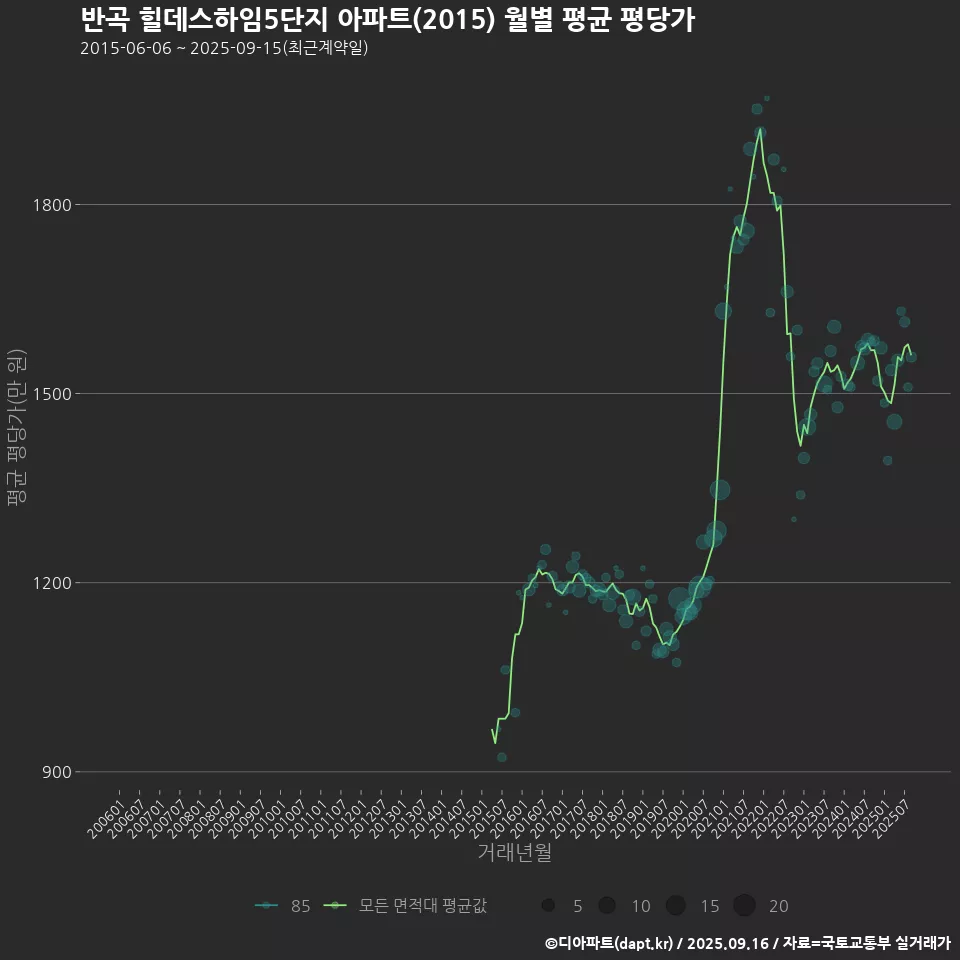 반곡 힐데스하임5단지 아파트(2015) 월별 평균 평당가