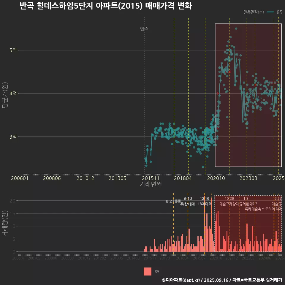 반곡 힐데스하임5단지 아파트(2015) 매매가격 변화