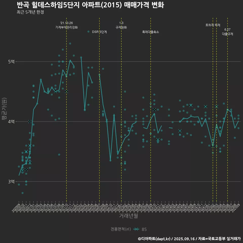 반곡 힐데스하임5단지 아파트(2015) 매매가격 변화