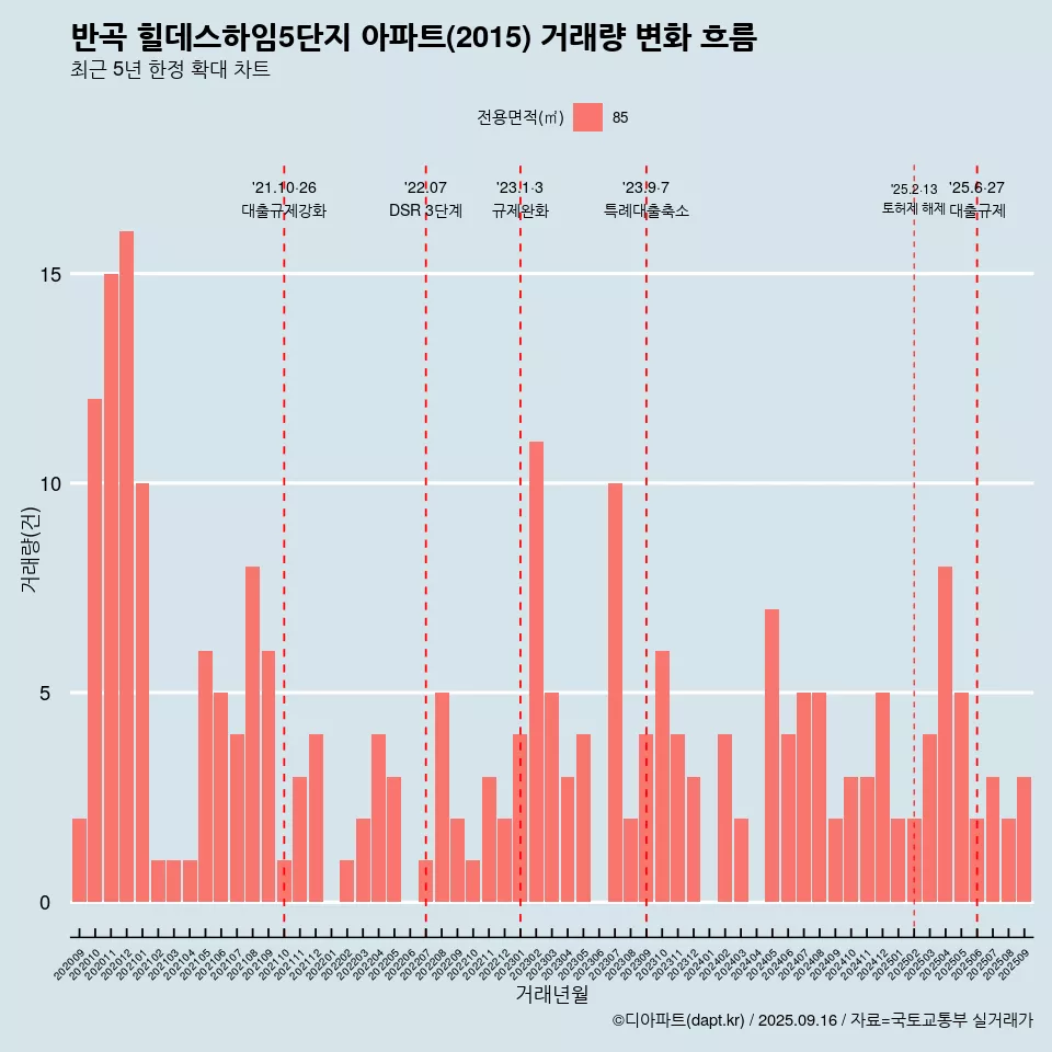 반곡 힐데스하임5단지 아파트(2015) 거래량 변화 흐름