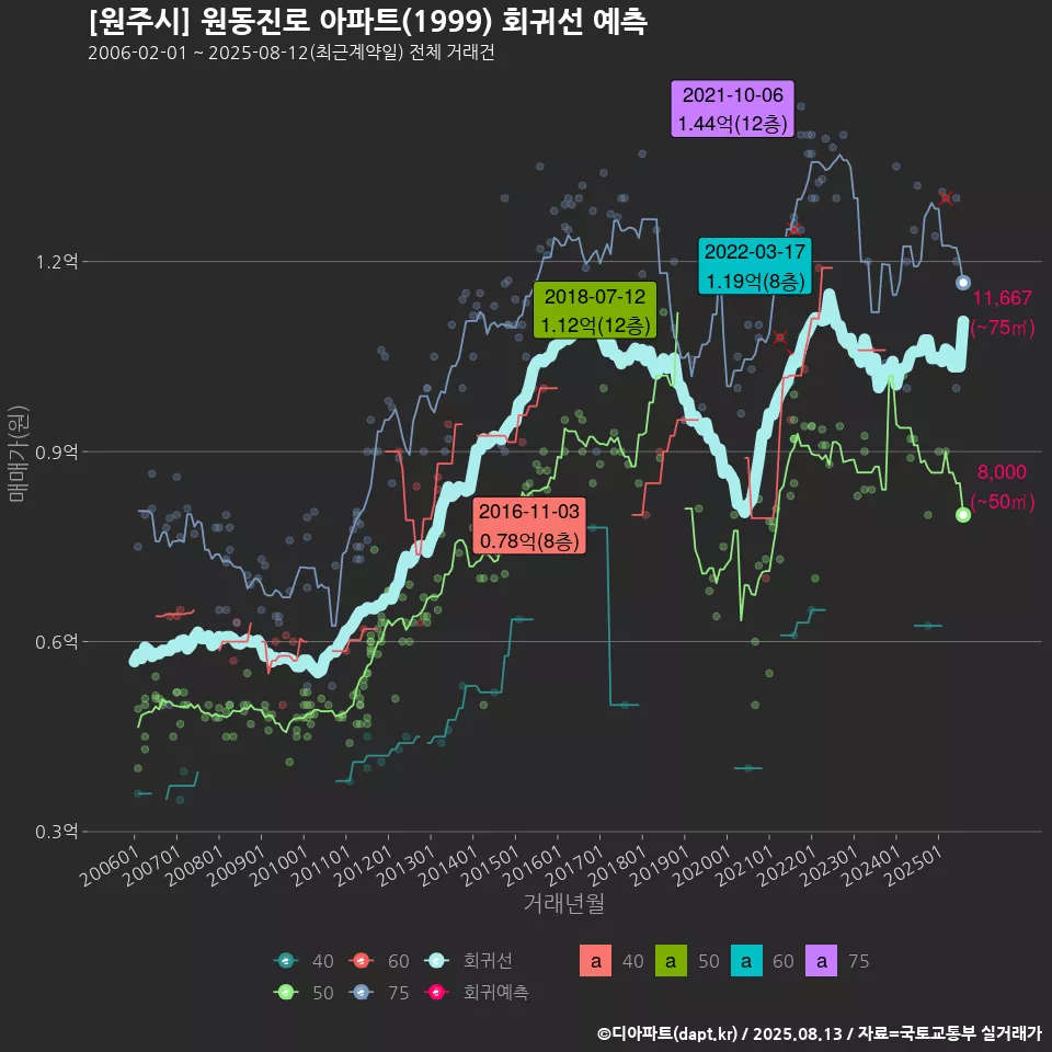 [원주시] 원동진로 아파트(1999) 회귀선 예측