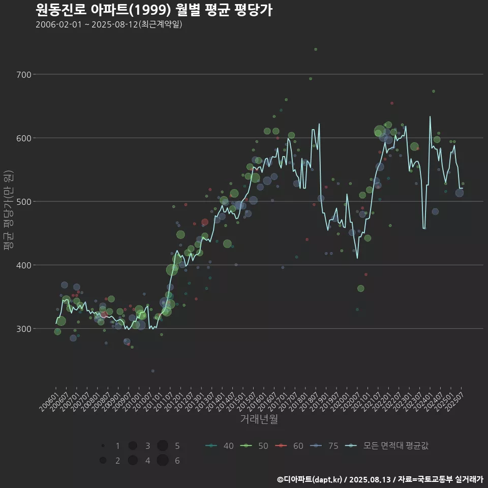 원동진로 아파트(1999) 월별 평균 평당가