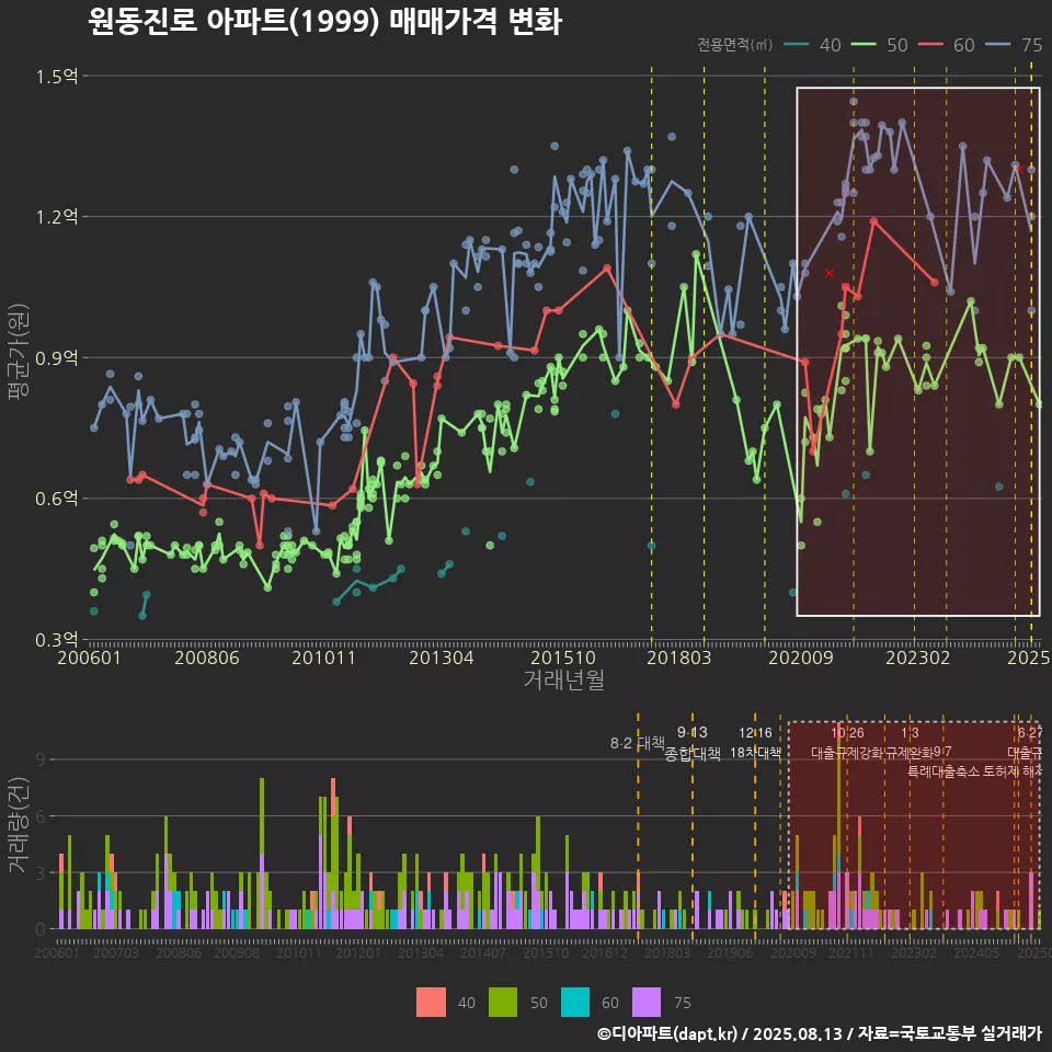 원동진로 아파트(1999) 매매가격 변화