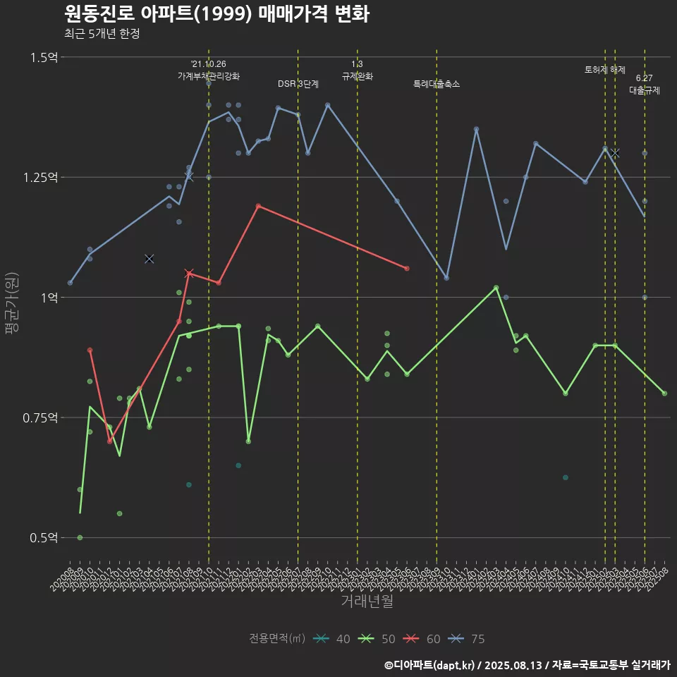 원동진로 아파트(1999) 매매가격 변화
