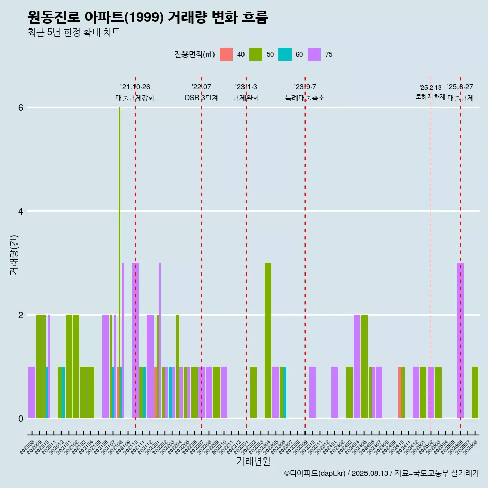 원동진로 아파트(1999) 거래량 변화 흐름