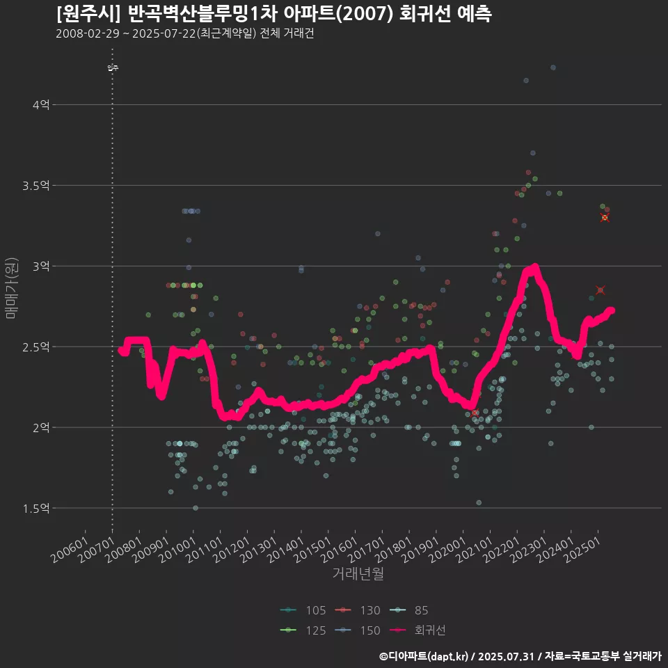 [원주시] 반곡벽산블루밍1차 아파트(2007) 회귀선 예측