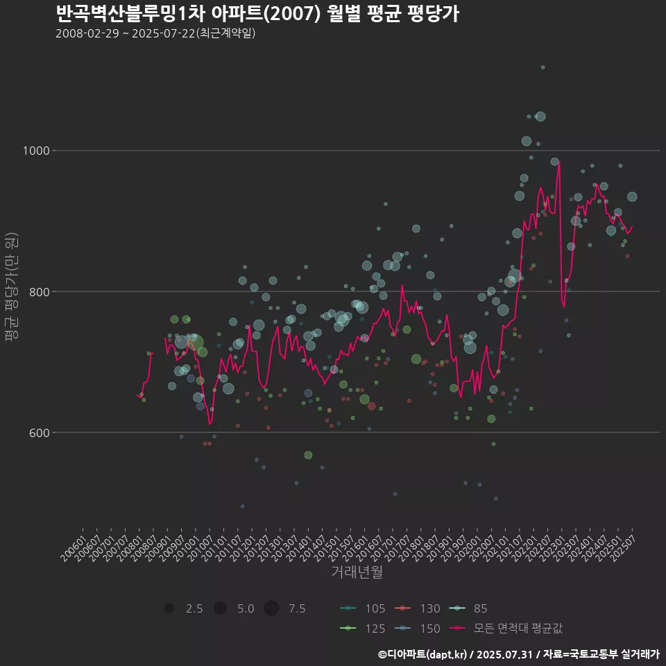 반곡벽산블루밍1차 아파트(2007) 월별 평균 평당가