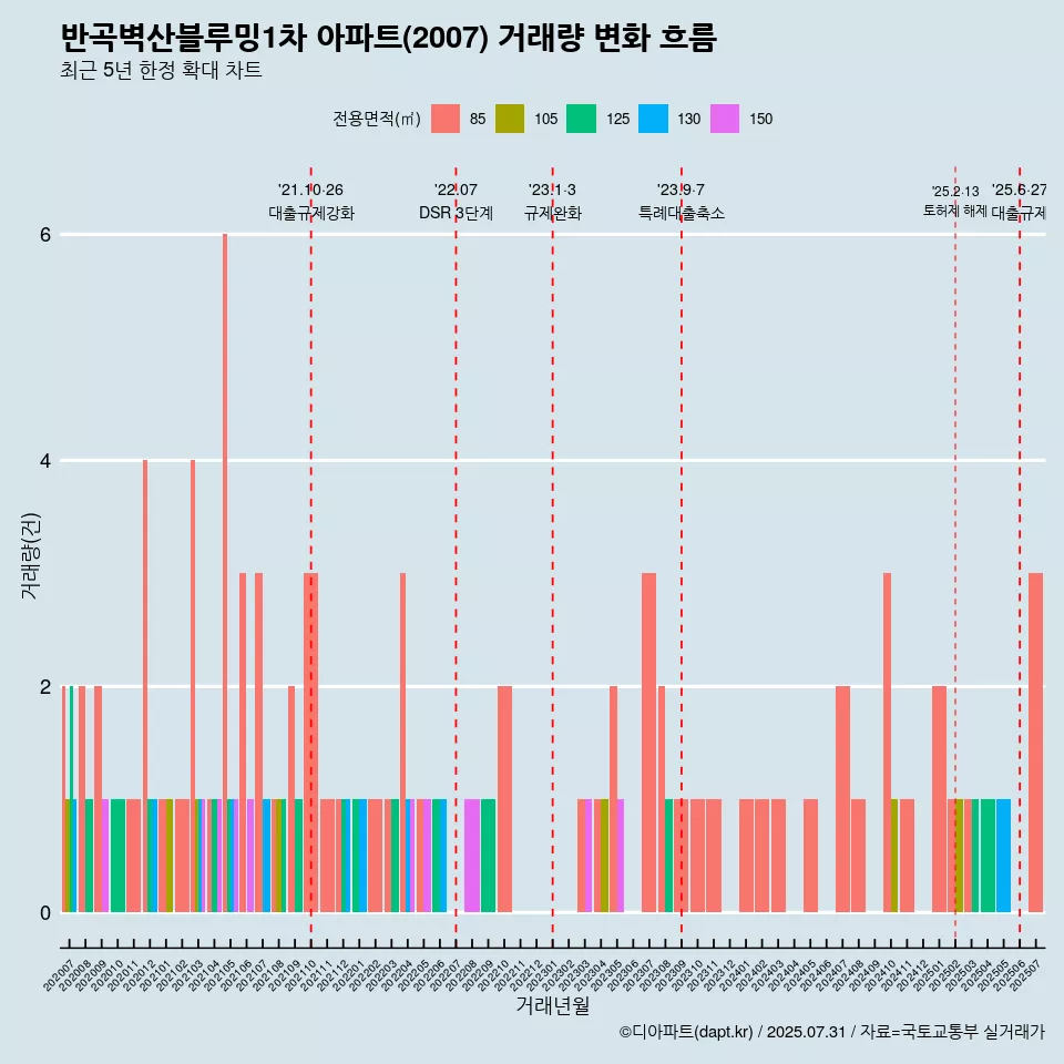 반곡벽산블루밍1차 아파트(2007) 거래량 변화 흐름