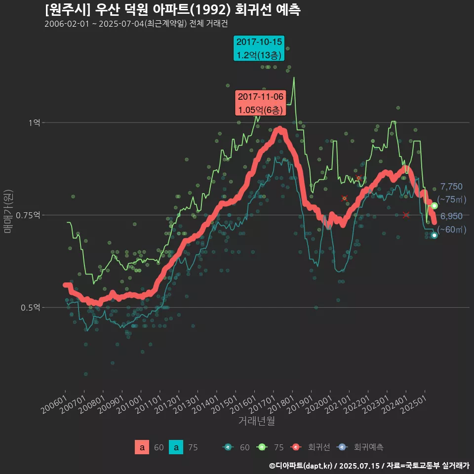 [원주시] 우산 덕원 아파트(1992) 회귀선 예측