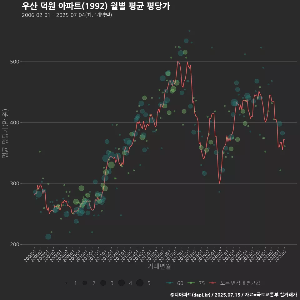 우산 덕원 아파트(1992) 월별 평균 평당가