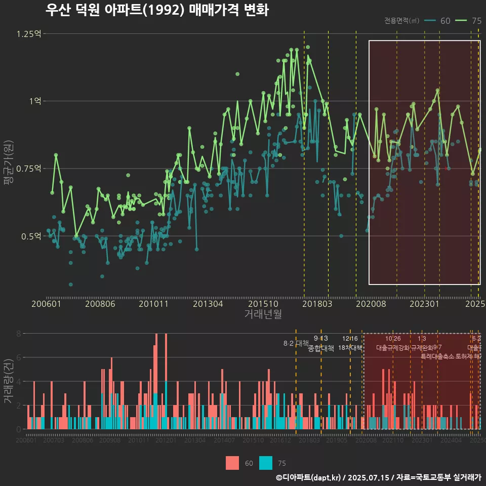 우산 덕원 아파트(1992) 매매가격 변화