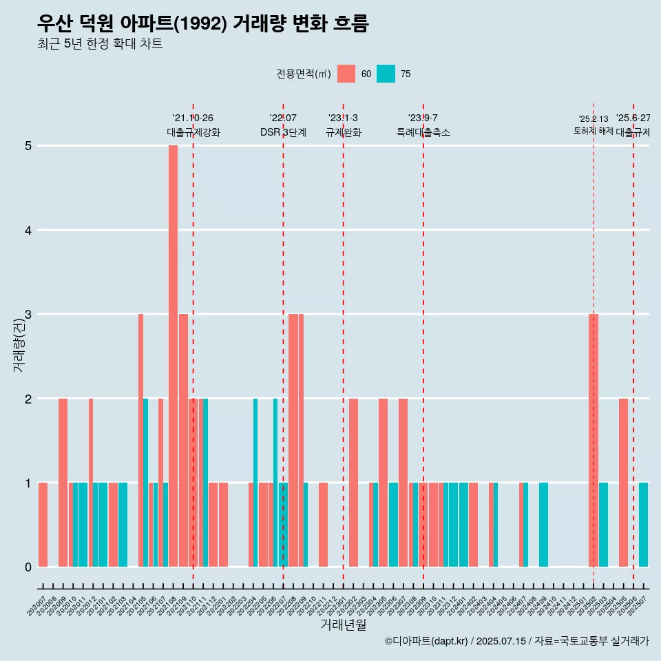 우산 덕원 아파트(1992) 거래량 변화 흐름