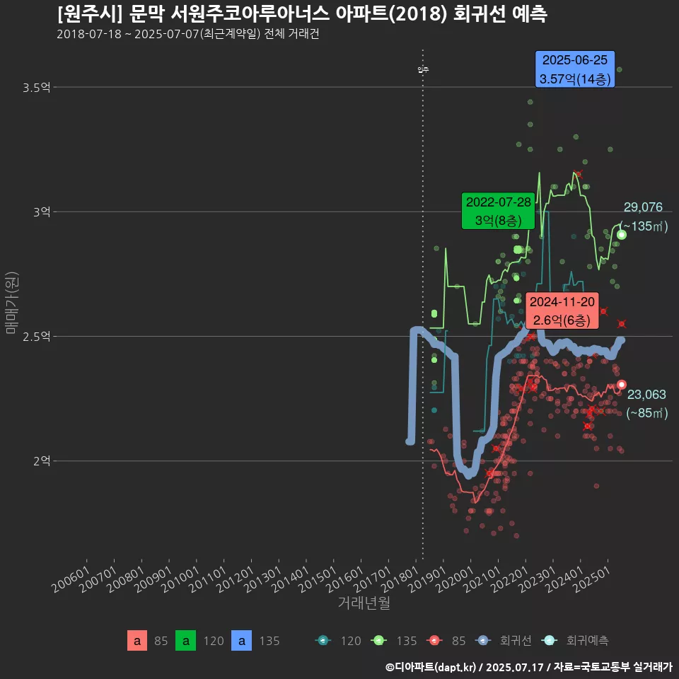 [원주시] 문막 서원주코아루아너스 아파트(2018) 회귀선 예측