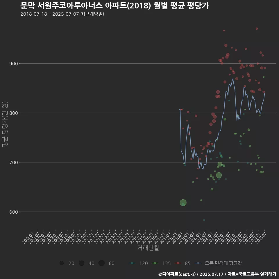 문막 서원주코아루아너스 아파트(2018) 월별 평균 평당가