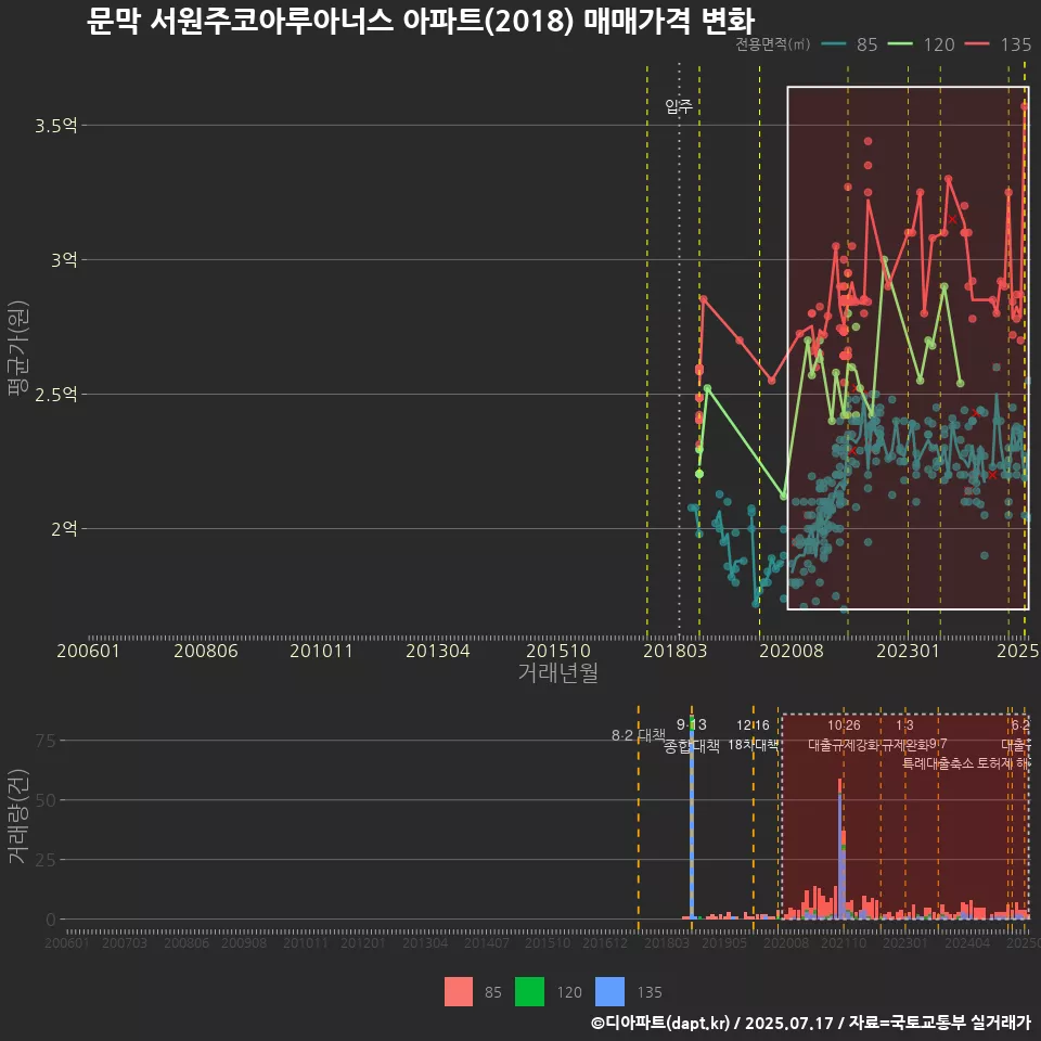 문막 서원주코아루아너스 아파트(2018) 매매가격 변화