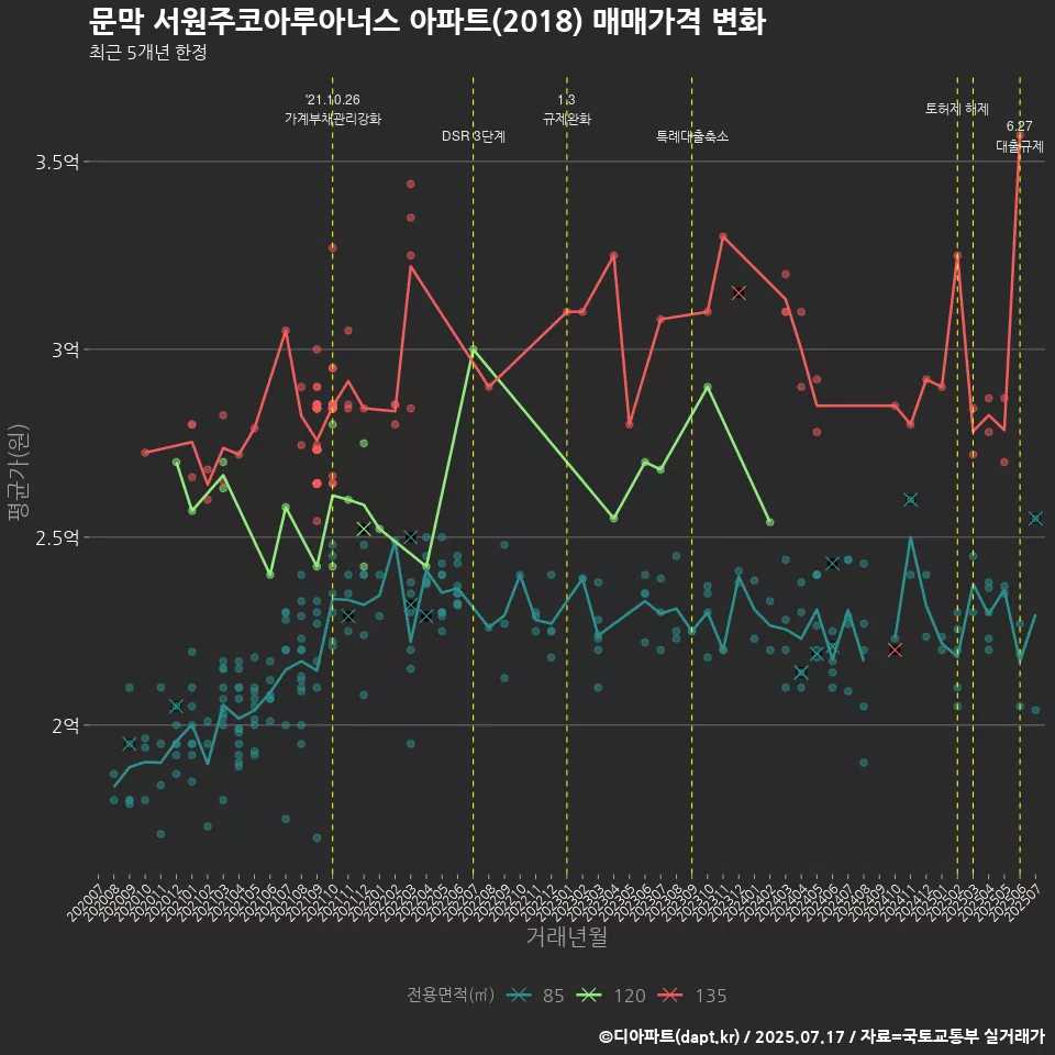 문막 서원주코아루아너스 아파트(2018) 매매가격 변화