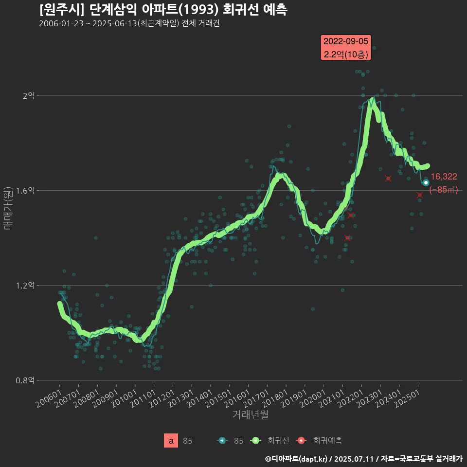 [원주시] 단계삼익 아파트(1993) 회귀선 예측