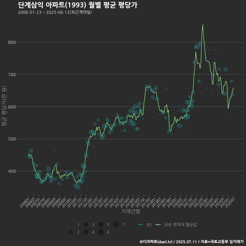 단계삼익 아파트(1993) 월별 평균 평당가