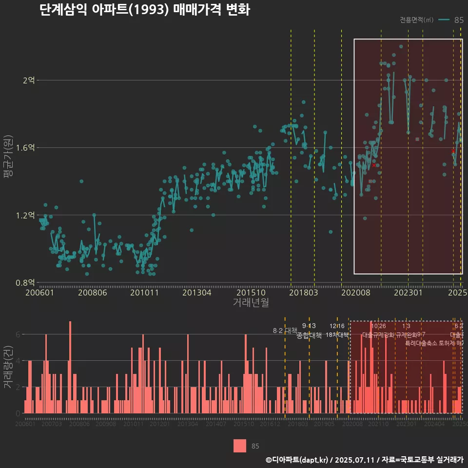 단계삼익 아파트(1993) 매매가격 변화