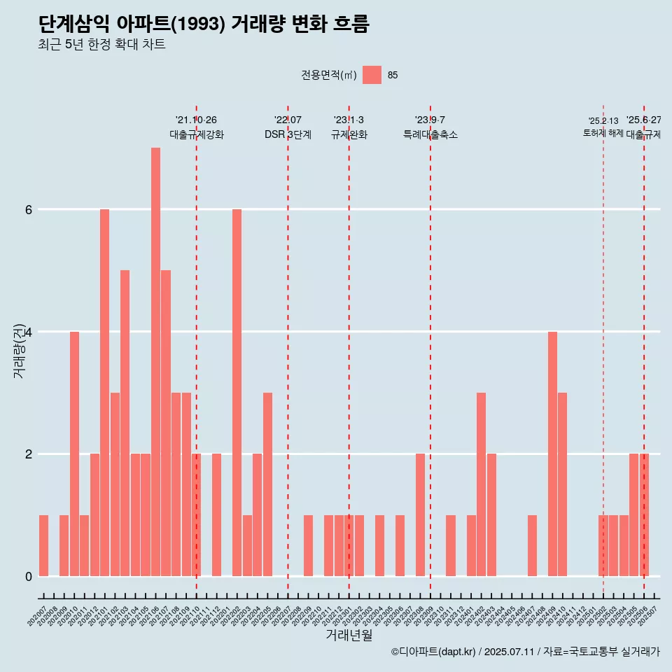 단계삼익 아파트(1993) 거래량 변화 흐름