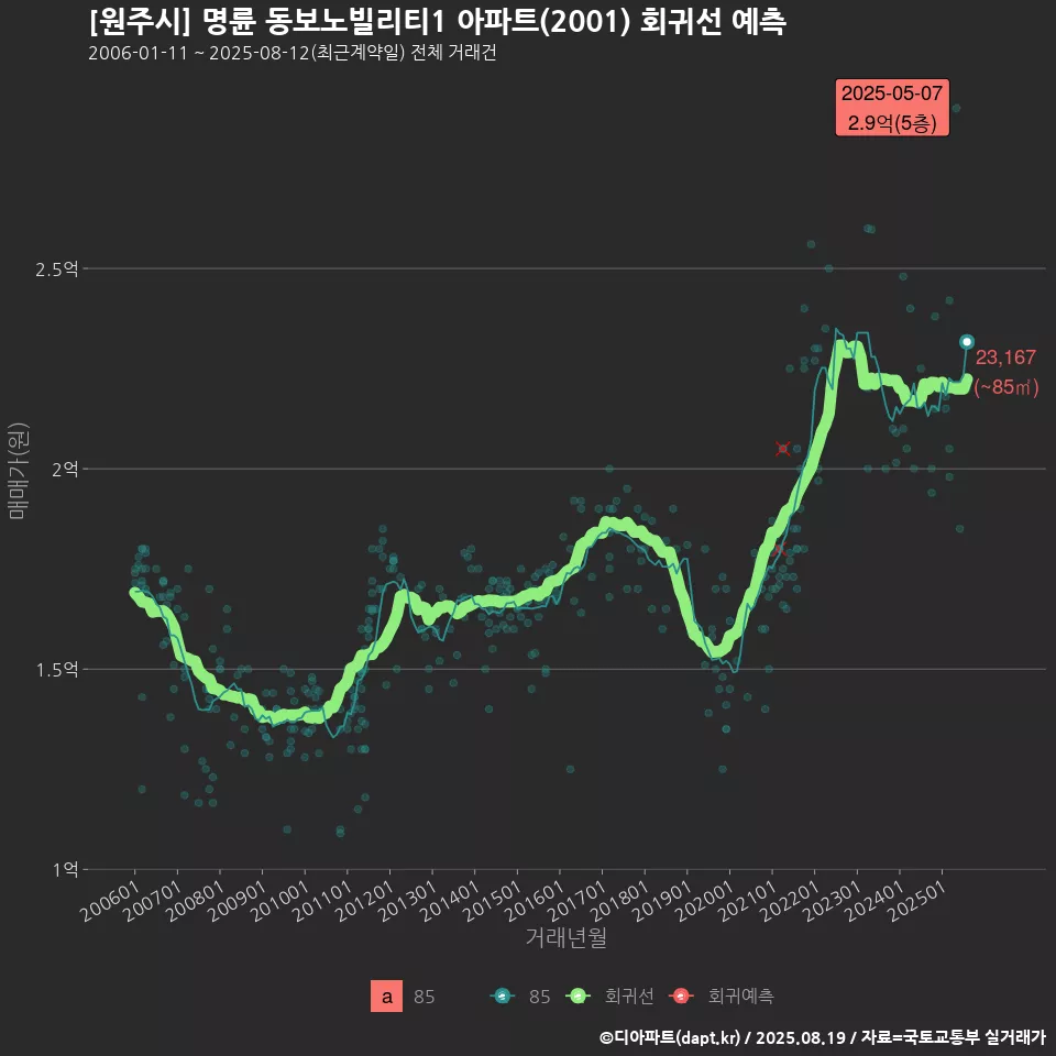 [원주시] 명륜 동보노빌리티1 아파트(2001) 회귀선 예측