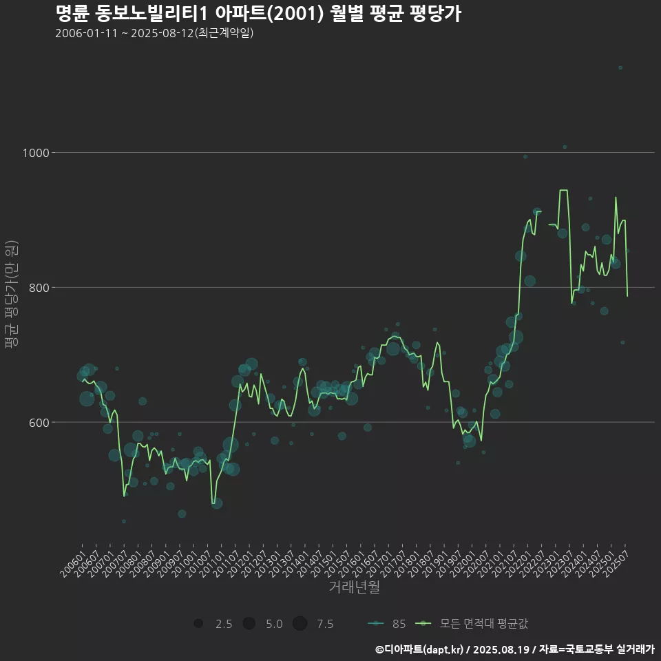명륜 동보노빌리티1 아파트(2001) 월별 평균 평당가
