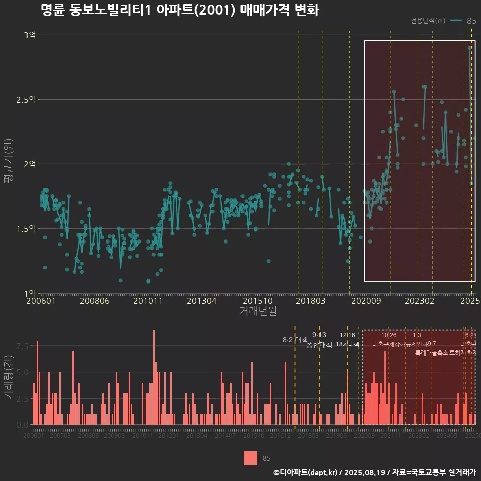 명륜 동보노빌리티1 아파트(2001) 매매가격 변화