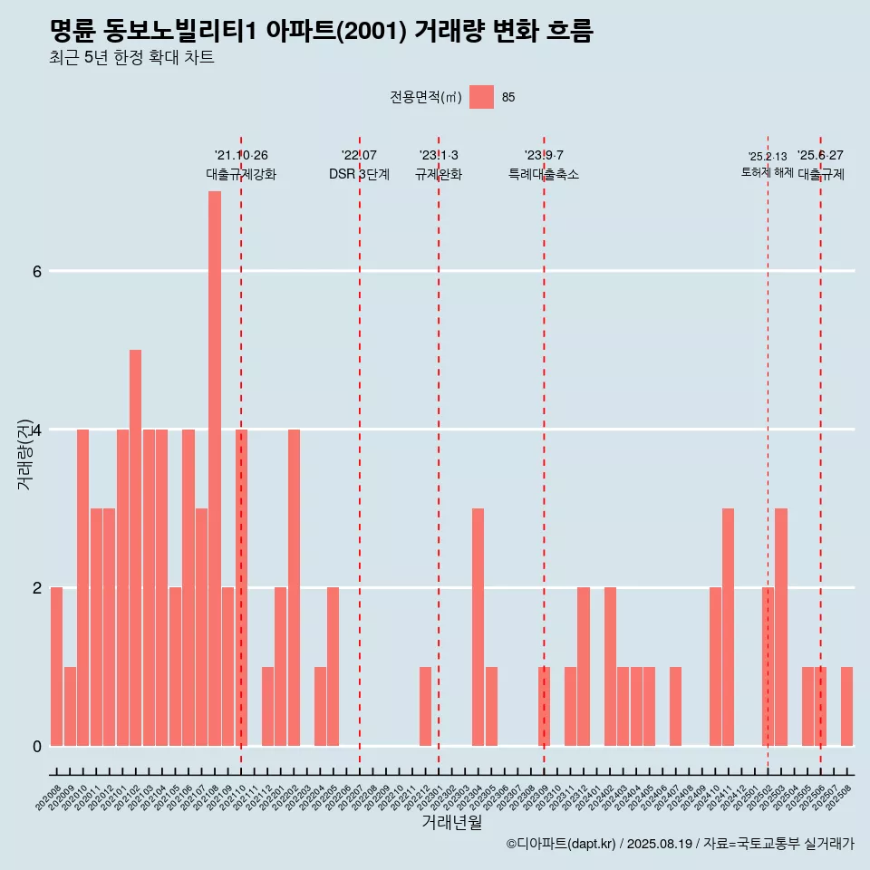 명륜 동보노빌리티1 아파트(2001) 거래량 변화 흐름