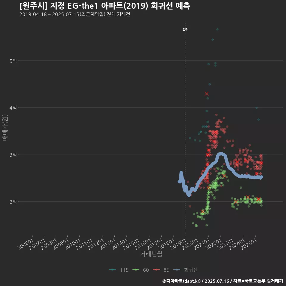 [원주시] 지정 EG-the1 아파트(2019) 회귀선 예측