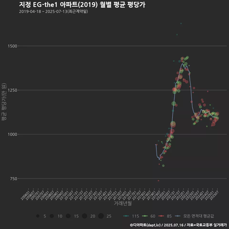 지정 EG-the1 아파트(2019) 월별 평균 평당가